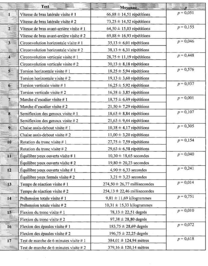 Tableau 7 : Test-t valeurs appariées, groupe expérimental, première visite en AM et seconde enPM(n = 8)