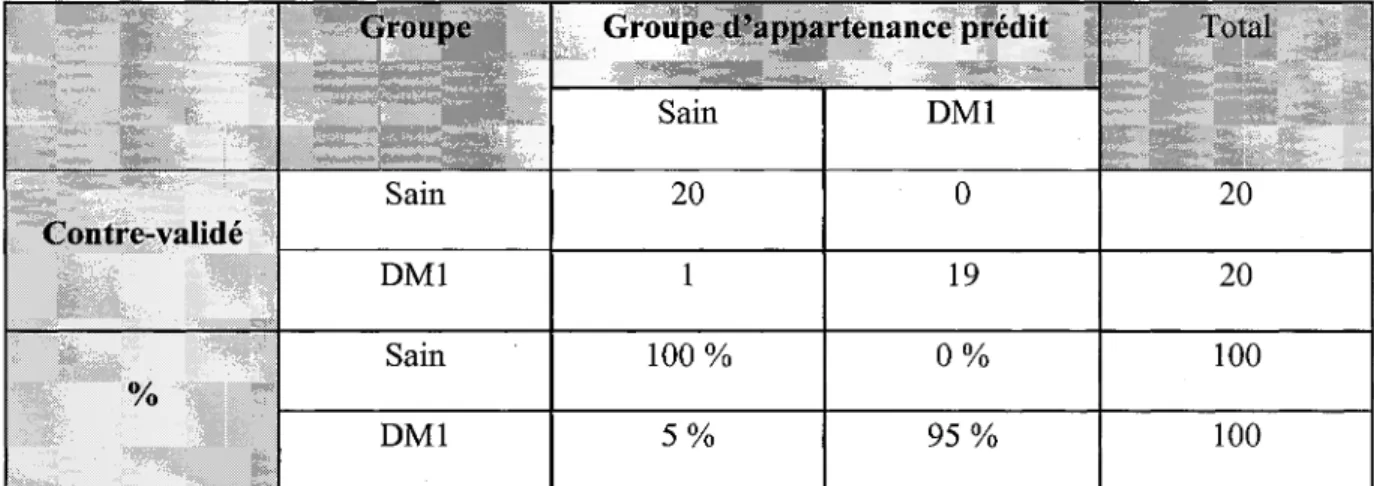Tableau 8 : Résultats de l'analyse discriminante Contre-validé % GroupeSainDM1Sain DM1