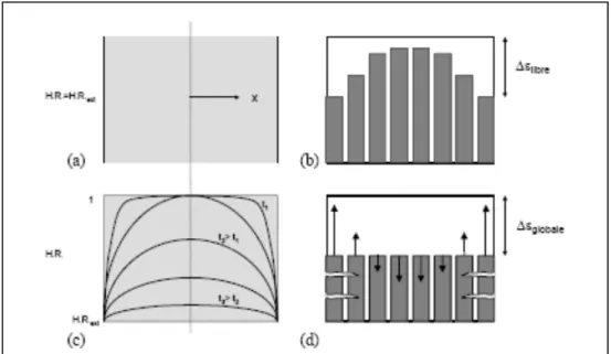 Figure 1.4  Retrait différentiel lors d’un profil non uniforme et   ses conséquences sur le matériau de réparation 