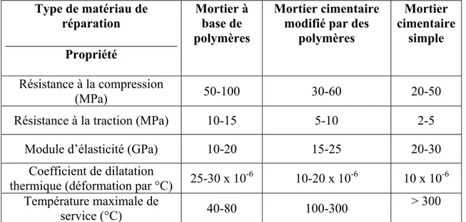 Tableau 1.1  Propriétés typiques des matériaux de réparation   Tiré de Emmons et al., (1993) 
