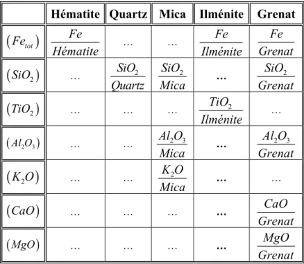Tableau 4.5  Rapport des masses moléculaires retenues  Hématite Quartz Mica Ilménite Grenat 