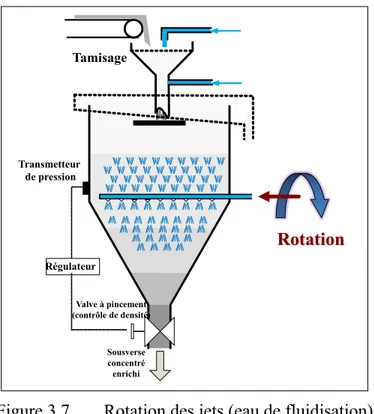 Figure 3.7  Rotation des jets (eau de fluidisation) 