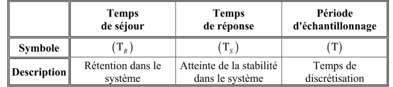 Tableau 3.2  Variables liées à l'identification Temps   de séjour  Temps   de réponse  Période  d'échantillonnage  Symbole  ( )ΤR ( )ΤS ( )Τ