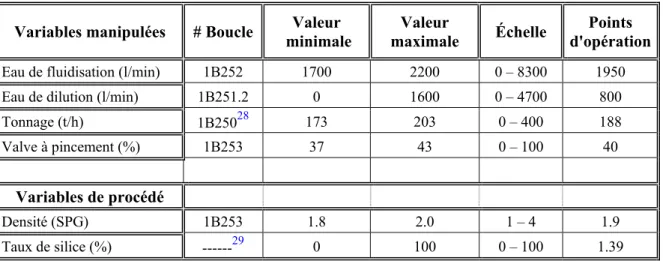 Tableau 3.4  Points d'opération et échelles des signaux de mesure du classificateur  Variables manipulées  # Boucle  Valeur 
