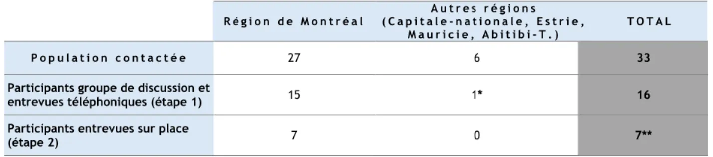 Tableau 1: Population des gestionnaires immigrants en économie sociale et échantillon d’étude 