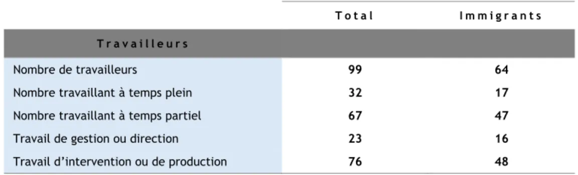 Tableau 2: Information sur les travailleurs des (sept) entreprises d’économie sociale sondées 
