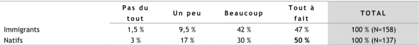 Tableau 7: Appréciation des travailleurs à l’affirmation « Vous sentez que vous contribuez  à la mission de l’organisation où vous travaillez » (N=295) 