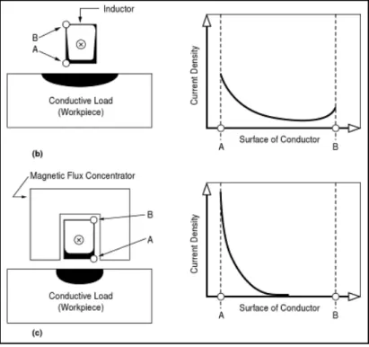 Figure 1-9 Exemple de l’effet d'un  concentrateur de flux magnétique  Tirée de Haimbaugh (2001) cité dans  