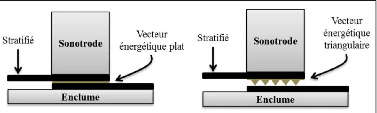 Figure 1-14 Vue de côté du soudage ultrasonique : vecteur énergétique plat à   gauche et vecteur énergétique triangulaire à droite 