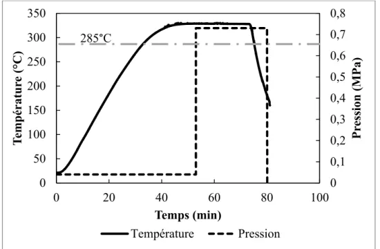 Figure 2-1 Cycle de mise en forme d’un laminé de CF/PPS 