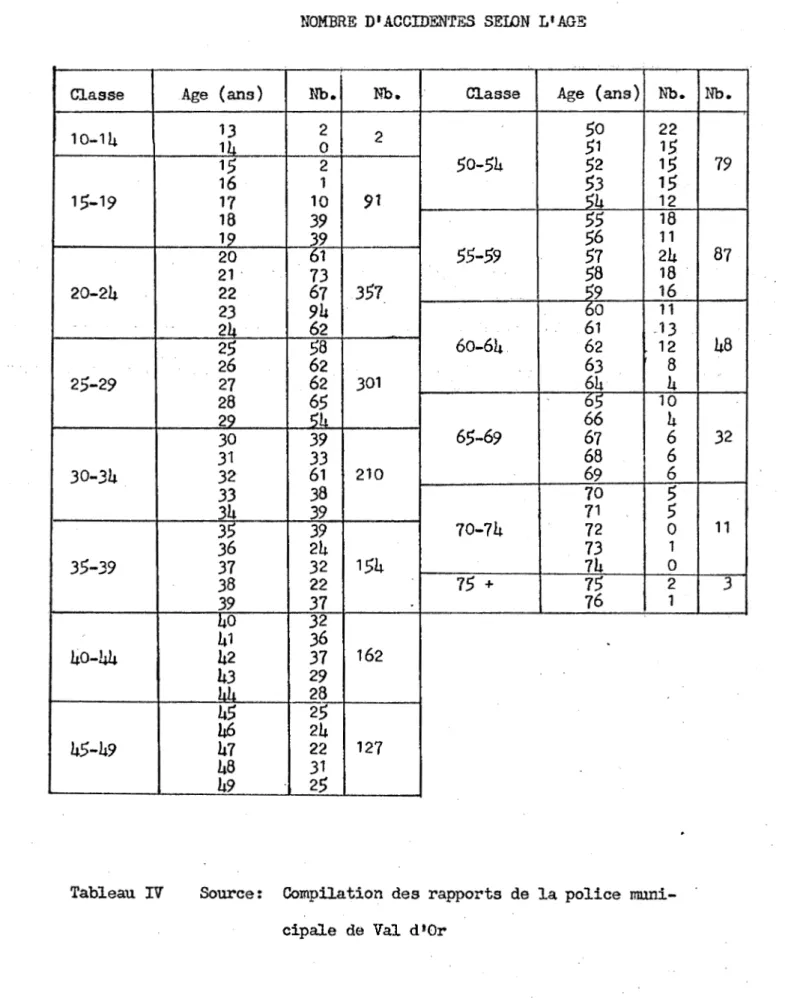 Tableau  IV  Source:  Compilation  des  rapports  de  la police  muni- muni-cipale  de  Val  d 1 0r 