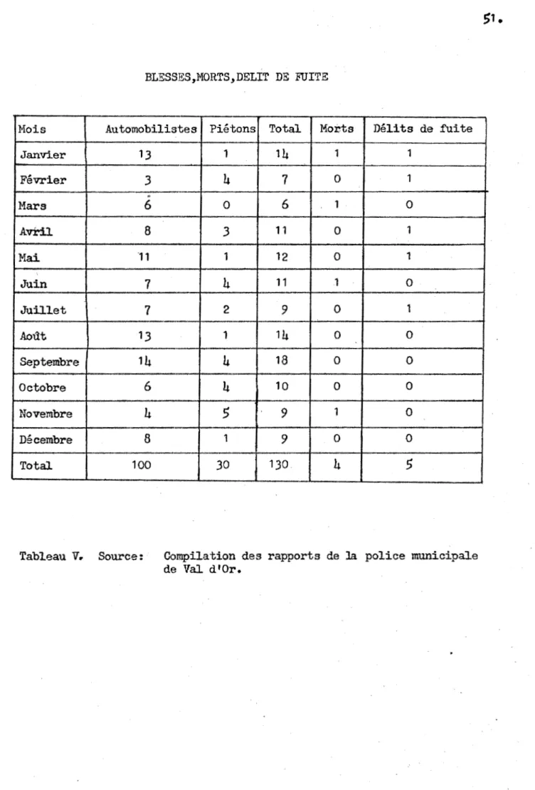 Tableau  V.  Source:  Compilation  des  rapports  de  la  police  municipale  de  Val  d'Or