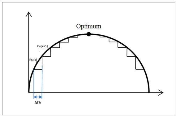 Figure 1.8 Principe de fonctionnement de la méthode de perturbation et observation