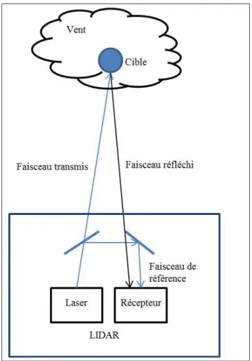 Figure 1.12 Pincipe de fonctionnement du LIDAR Adaptée de Harris, Hand et Wright (2006, p.3)