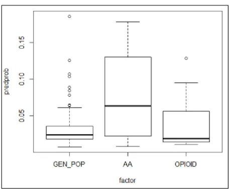 Figure 52  Box Plot of Fitted value for Anxiety versus Group in R 