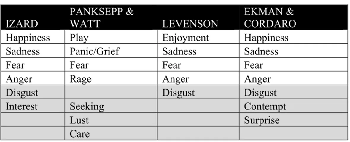 Table 1  Comparison of four lead authors’ theoretical emotion models  IZARD   PANKSEPP &amp; WATT  LEVENSON  EKMAN &amp;  CORDARO 