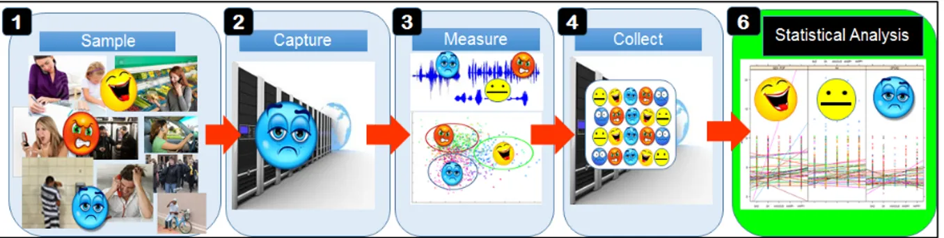 Figure 27  Emotional Health Statistical Analysis Process Flow  Table 4  Emotional Health Analysis Process Steps  Step  Purpose  Description 