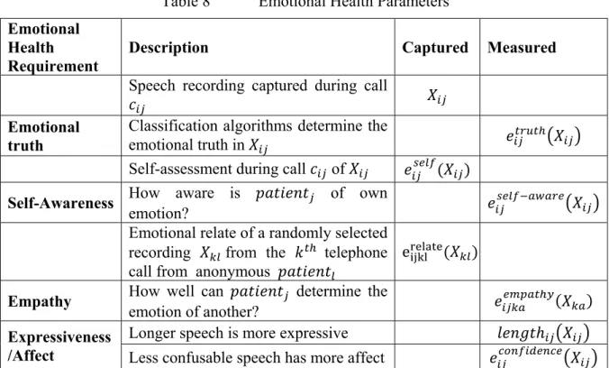 Table 8 summarizes the captured and measured emotional health parameters required to  calculate emotional truth, self-awareness, empathy, and expressiveness/affect