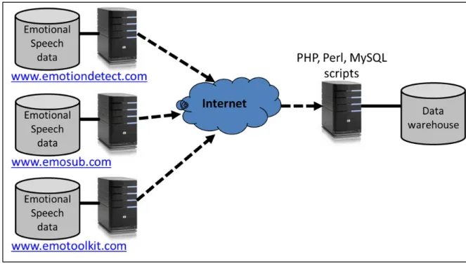 Figure 39  Extract, Transform and Load the Data Warehouse  1.5.2  Unsupervised Crowd-Sourced Corpus Labeling 