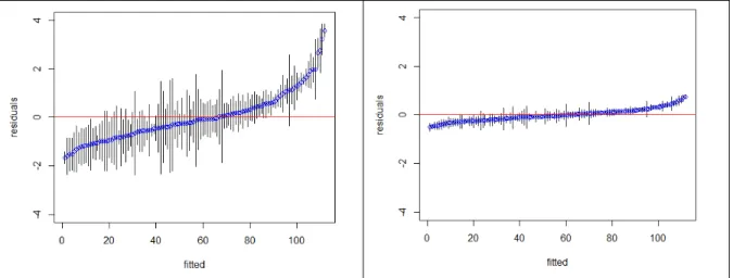 Figure 48  Residuals of Length-of-Speech and Log-Normalized Length-of-Speech 