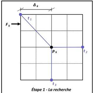Figure 2.1 Directions visitées lors de l’étape  de la recherche sur le motif de points ( ) 