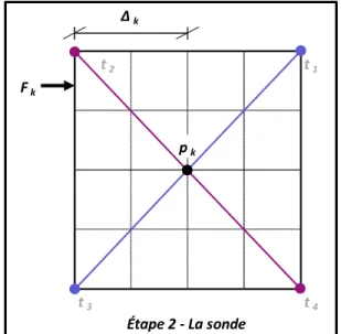 Figure 2.2 Directions orthogonales 2N visitées  lors de la génération du motif de points ( ) 