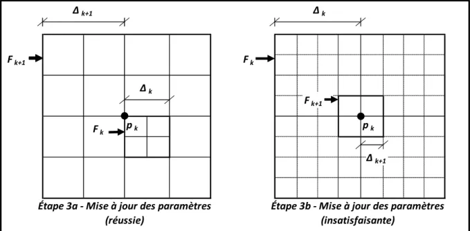 Figure 2.3 Mise à jour du dimensionnement du maillage (∆ ) à l’itération de MADS k+1  dans l’éventualité où la recherche ou la sonde soit déclaré réussi (étape 3a) et dans 