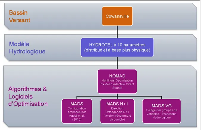 Figure 4.5 Cadre expérimental pour l’étude des fonctionnalités d’optimisation de NOMAD 