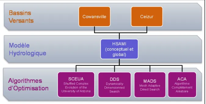 Figure 4.6 Cadre expérimental pour l’évaluation de l’impact du type de modèle   hydrologique sur le comportement des algorithmes d’optimisation 