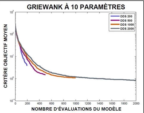 Figure 4.7 Comportement moyen de DDS issu de 32 calages  de la fonction test GRIEWANK (Griewank, 1981) à 10 dimensions 
