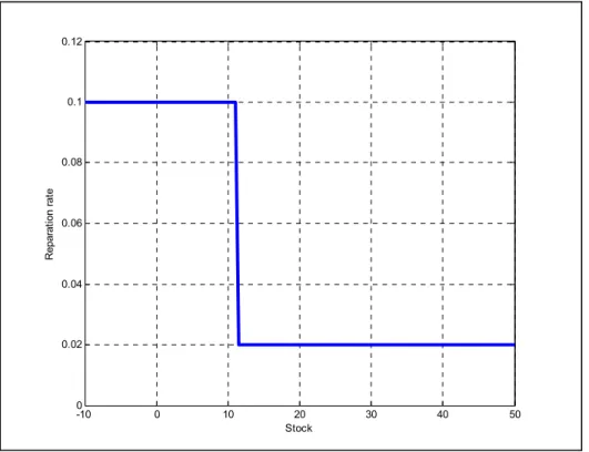 Figure 2.10 Corrective maintenance rate of the machine at mode 2 