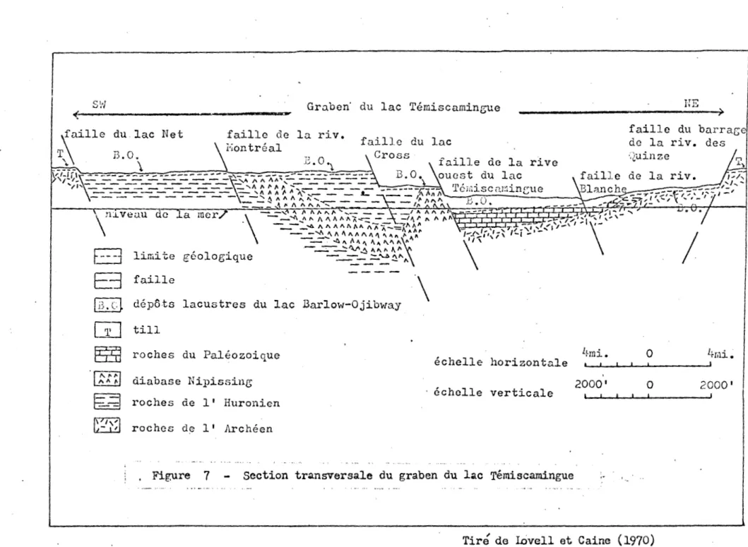 Figure  7  Section  transversale  du  graben  du  lac  Témiscamingue 