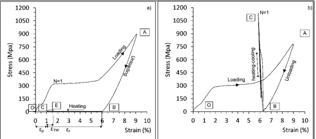 Figure 1.3  Stress-strain plots: a) stress-free recovery testing and b)  constrained recovery testing; both for N=1 (Ti-50.26 at.%Ni alloy after 