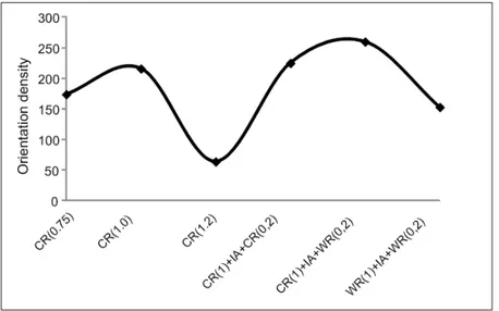 Figure 2.5    Orientation density of {100}&lt;110&gt;B2 texture  component as a result of different TMT routes applied to 