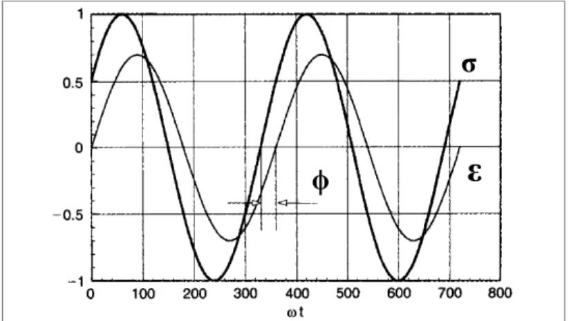 Figure 1.5  Variation sinusoïdale de la contrainte et de  la déformation pour un matériau viscoélastique linéaire 