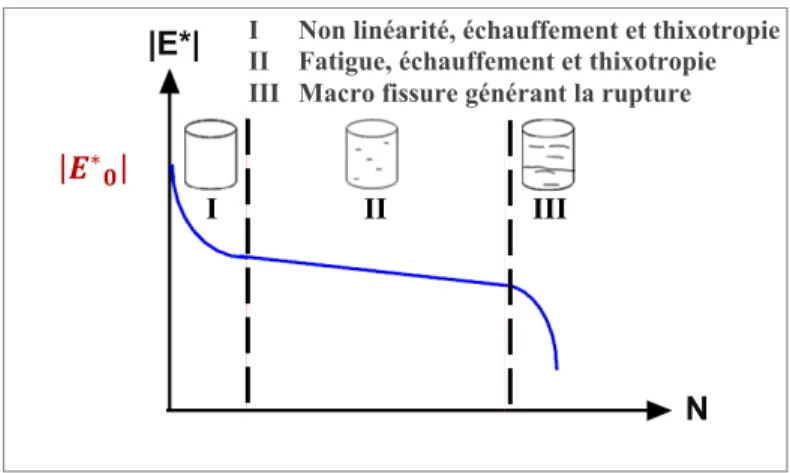 Figure 1.12  Évolution de la rigidité de l’éprouvette  suivant trois phases lors d’un essai de fatigue 