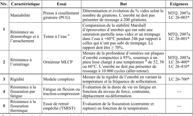 Tableau 1.4  Caractérisation des enrobés bitumineux  Adapté de Delorme et coll. (2007, p