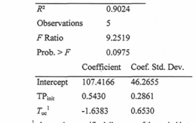 Table 3.2. Multiple regression ANOVA and model coefficients of the multiple regression computed for bud break timing vs