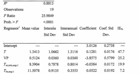 Table 3.3. Multiple regression ANOVA, climatic variables' mean and standard deviations, model coefficients and their standard deviation, and percentage of independent effect (IE%) given by hierarchical partitioning of the best multiple regression found for