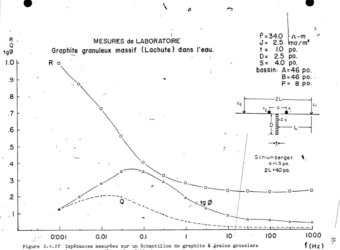 Figure  2.4.2f  Impédances  mesurées  sur  un  échantillon  de  graphite  à  grains  grossiers  (Lachute)