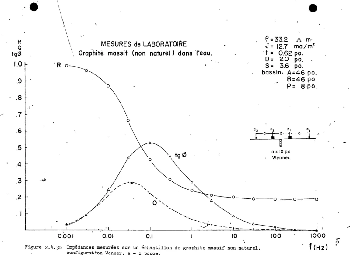 Figure  2.4.3b  Impédances  mesurées  sur  un  échantillon  de  graphite  massif  non  naturel,  configuratfon  Wenner,  a  - l  pouce