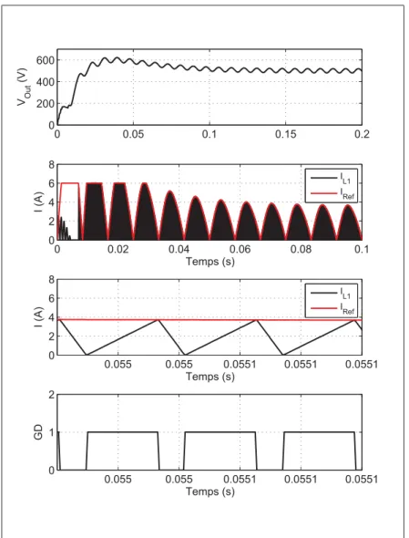 Figure 2.10 Formes d’ondes de simulation du Boost PFC CrM