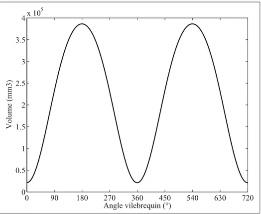 Figure 3.1 Évolution du volume du cylindre en fonction de l’angle vilebrequin
