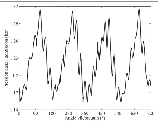 Figure 3.2 Évolution de la pression dans la tubulure d’admission fonction de l’angle vilebrequin, moyenne sur 200 cycles