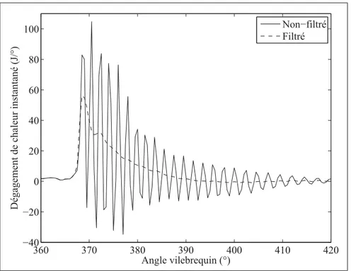 Figure 3.7 Comparaison des courbes de taux de dégagement de chaleur obtenues avec les signaux de pression ﬁltré et non-ﬁltré