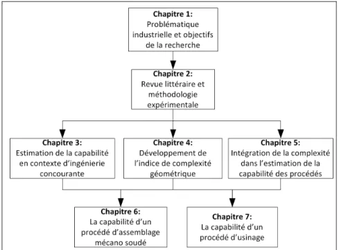 Figure 0-1  Déroulement du mémoire. 