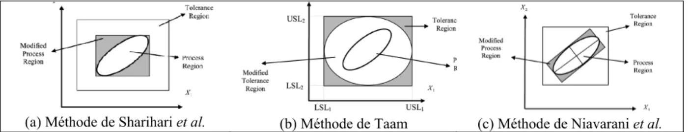 Figure 2-4  Différentes définitions des domaines de tolérance et de variation. 