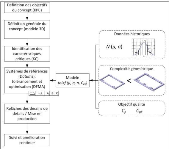 Figure 3-5  Estimation de la capabilité d'un procédé par la  complexité géométrique. 