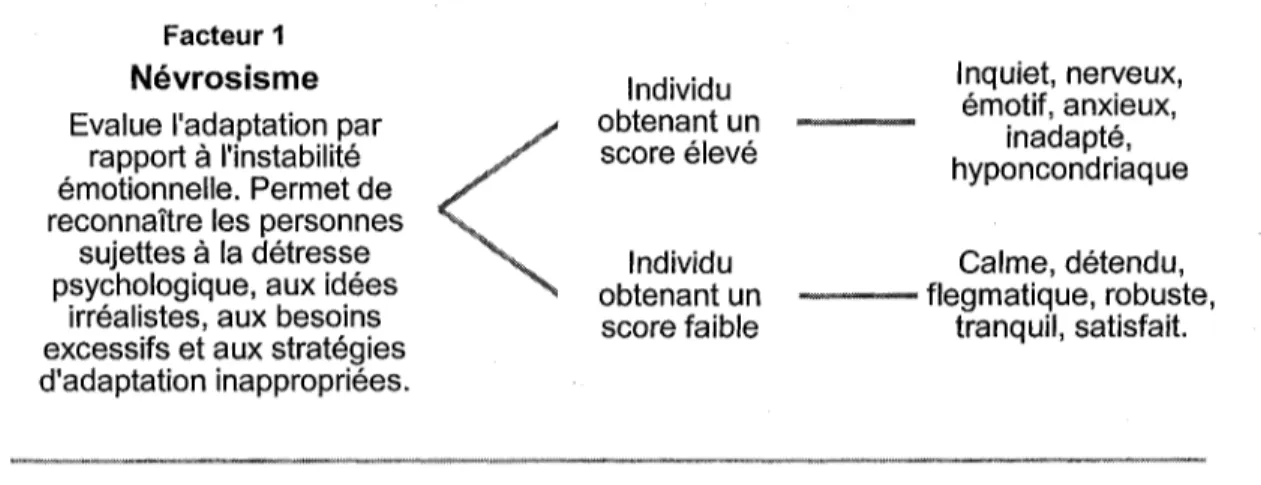 Figure 1: Les caractéristiques du modèle à cinq facteurs (Big Five)