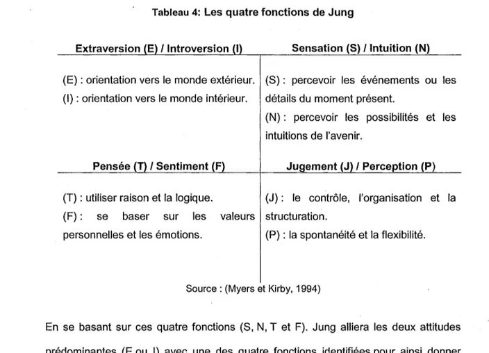 Tableau 4: Les quatre fonctions de Jung